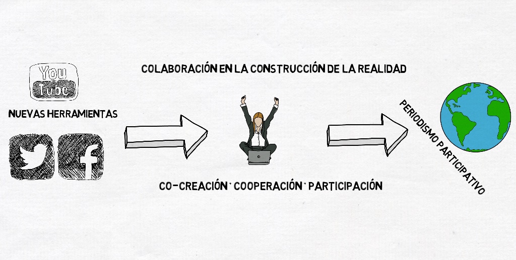 El periodismo Participativo