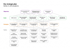 Modelo de un plan de Medios Sociales (de Church of the Customer)