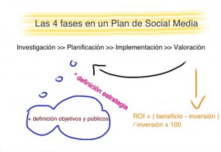 4 fases para un Plan de Social Media