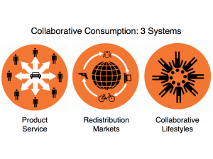 Collaborative Consumption Overview / Autor: bbh-labs.com