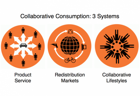 Collaborative Consumption Overview / Autor: bbh-labs.com